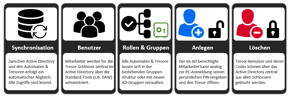 active-directory-safelock