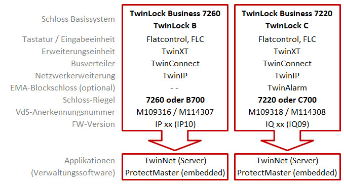 VdS-ECBS_TwinLock3