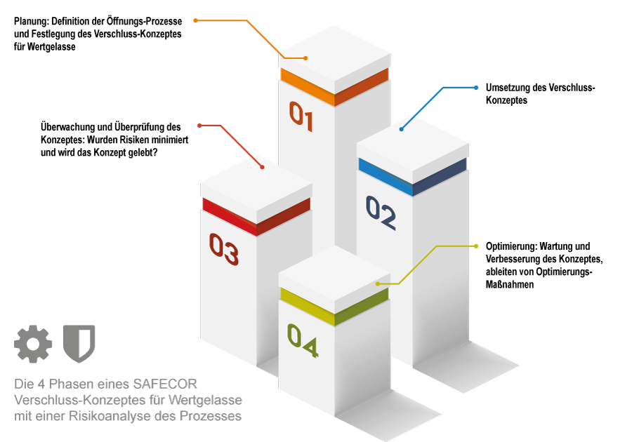 SAFECOR Verschluss-Konzept